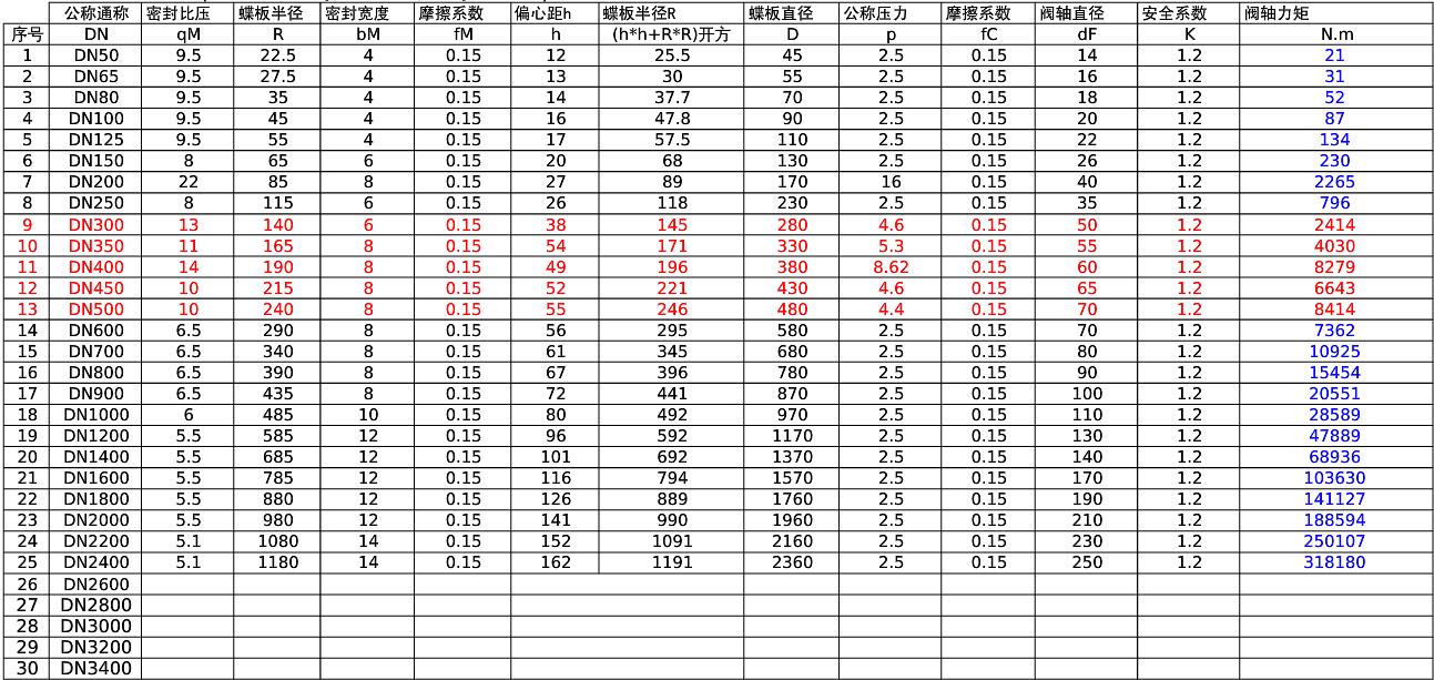 硬密封蝶閥扭矩計(jì)算表